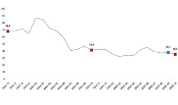 Ciro Endeksleri, Ekim 2025
