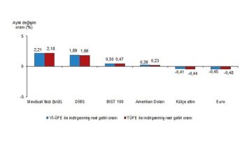 Finansal Yatırım Araçlarının Reel Getiri Oranları, Kasım 2025