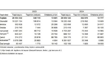 Taşıt-kilometre İstatistikleri, 2024