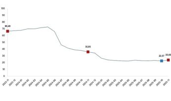 İnşaat Maliyet Endeksi, Kasım 2025