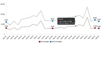 Konut ve İş Yeri Satış İstatistikleri, Mart 2026